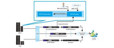 China Digital TV PSI System Electronic Program Guide System Support TS Stream Management for sale