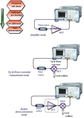 China AV3985 Millimeter - Wave Noise Figure Analyzer Flexible And Visual User Interface for sale