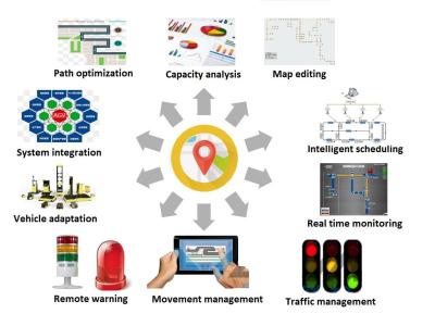 China Anpassungsfähiges Routenmanagement Anpassungsfähiges Dispatching-System ADS Manage Multi AGV zu verkaufen