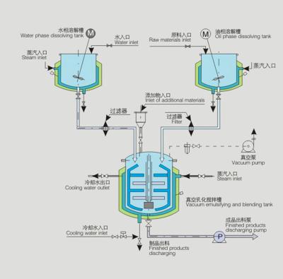 China 100L Cosmetic Emulsifier Mixer for the Personal Care Industry 380V 60Hz for sale