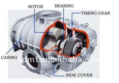 China Industrial Fan Roots Fan Impeller Three Lobe Roots Blower (Best Price Blower) for sale