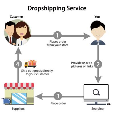 China 60days Free Dropshipping agent in China can provide warehouse and send package without invoice for sale