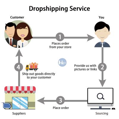 China 60days Free China Shopify Dropshipping and Free Warehouse Sourcing Agent Free Source in 2021 Shipping for sale