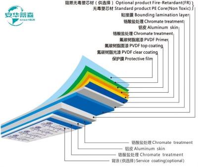 China Brandfeste FR-Aluminium-Verbundplatte ACP - Endlösung für sicheres und stilvolles Gebäude zu verkaufen