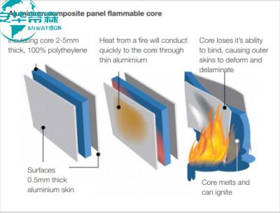 China Thermische isolatie Aluminium composiet paneel 5 X10 PE coating Perfect combinatie Te koop