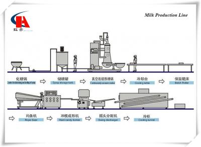 Chine Ligne filtration et purification centrifuge de production laitière de norme de sécurité alimentaire à vendre