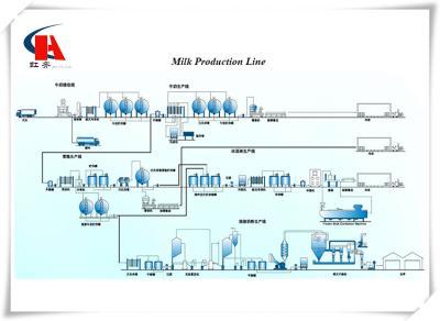 Cina 1T - Macchina di trattamento del latte 50T/D, alto livello del macchinario dell'impianto lattiero del latte di automazione in vendita