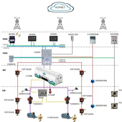 China Ship Security Control System for sale