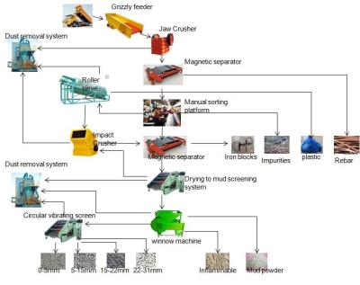 China 100 TPH Plant Construction Waste Recycling Plant for sale