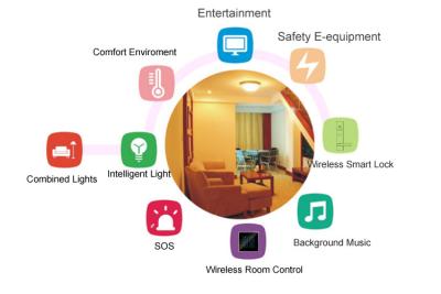 China High Security Smart Hotel Solutions , Hotel Guest Room Control System  Intelligent   Wireless for sale