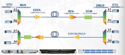 China 96 Channels 1610nm CWDM 100G 200G DWDM Transmission for sale