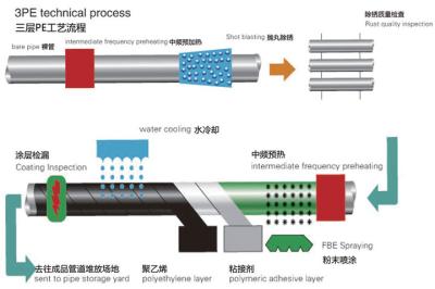 China Máquina de revestimento em pó de Epoxi de tubos de aço revestidos com 3LPE à venda