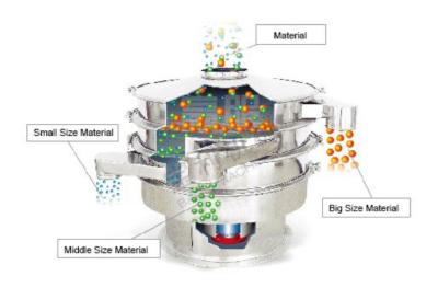 China Máquina rotatoria del tamiz de la harina de la categoría alimenticia del Sus 304, tamiz industrial del polvo en venta