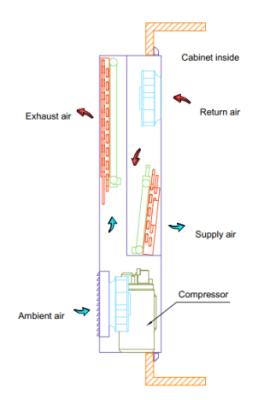 China Dual Air to Air Machinery Repair Shops Refrigeration Mode Air Compressor Heat Exchanger for Outdoor Cabinet Cooling for sale