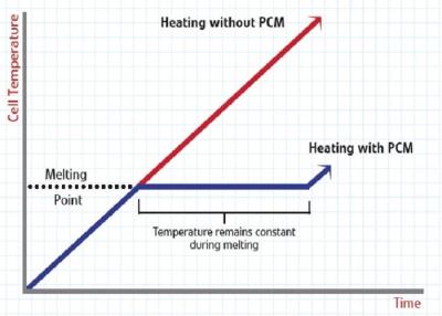 Cina Materiali a cambiamento di fase del PCM di -50℃~0℃ per le piastre di raffreddamento per alimento e tutti gli indicatori biologici in vendita