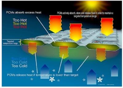 China Het Materiaal van de micro- PCM Faseverandering/de Stof van de Faseverandering voor Thermische Beheersoplossingen Te koop