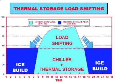 China Materiais orgânicos da mudança de fase do sistema do armazenamento de energia do condicionador de ar central à venda