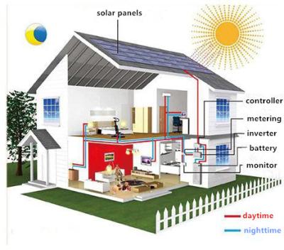 China Home Off Grid System Photovoltaic Factory 10000W Growatt Chinese MONO Inverter Solar Roof System for sale