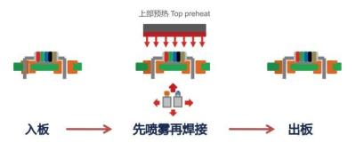 China Standard Spraying Preheating Mini Selective Soldering Machine CE Approved for sale