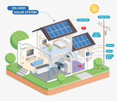 China Home On Grid Household Solar System 1500W With Poly Solar Panel Electricity for sale