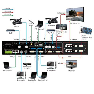 China Vdwall LVP615S HD Led Video Processor For Led Displays Led Wall Controller Connect Sdi Seamless Changer Vdwall LVP615S HD Led Video Video Processor for sale