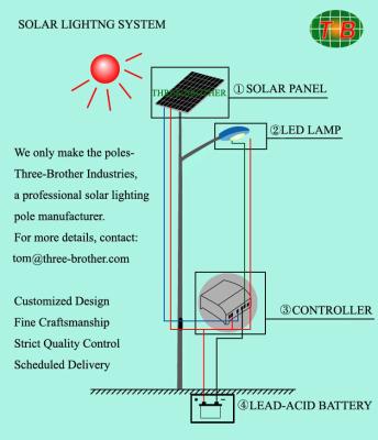 China Standard LED solar lighting pole for sale