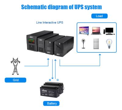 China Gerät 720W Mini Ups Power Supply 1250VA UPS für Computer/Router zu verkaufen