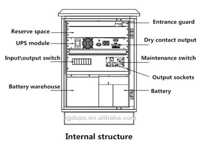 中国 信号のセリウムIP65鉛酸蓄電池との屋外UPSシステム1KVA ~3KVA 販売のため