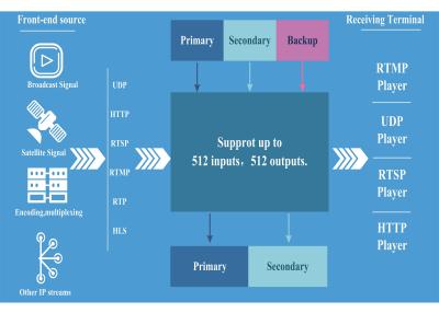 Cina Schermo multi- scorrente del sistema del commutatore della matrice del IP degli ST in tempo reale video per il Headend di OTT IPTV in vendita