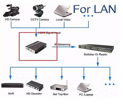 China Hochauflösender Digital Fernsehkodierer drahtloses HDMI gab mit LAN/FAHLEM Transmittion ein zu verkaufen