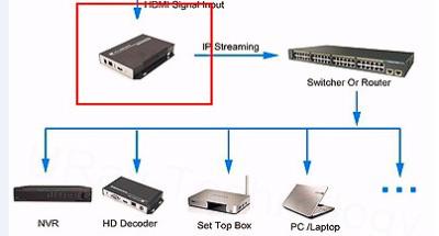 중국 인코더 0.8-12 mbps Bitrate 에너지 절약 190X125X30 mm를 흐르는 H264 OTT IPTV 판매용