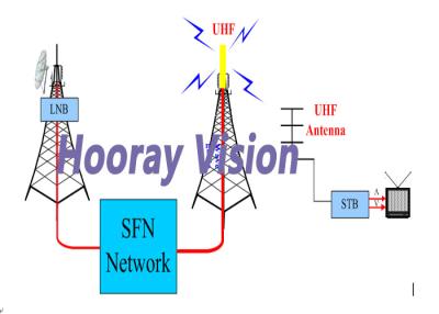 China MMDS terrestrisches Digital Fernsehübermittler 200W 2000-2900 MHZ im Freien Rf-Ausgangsfrequenz- zu verkaufen