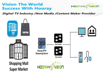 Cina Corrente d'acquisto online di trasporto della soluzione MPEG-2/4 H.265 del sistema della TV VOD IPTV in vendita