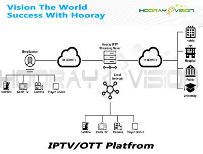 China Ayuda multilingüe moderna de Muliti de la solución del sistema de la atención sanitaria OTT IPTV para el paciente en venta