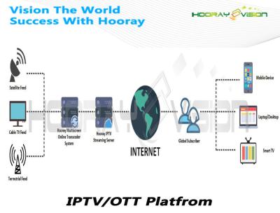 Cina Flusso continuo interattivo del UDP del HTTP della piattaforma RTMP di VOD OTT dell'ospedale video in vendita