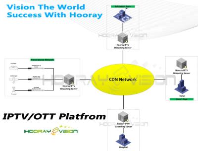 China Instalación fácil del pequeño del hotel de VOD/IPTV del sistema entretenimiento interactivo de la solución en venta