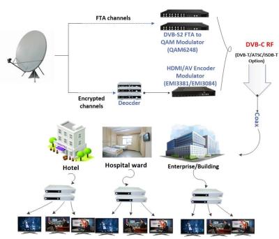 China De NETTO Oplossing van Smart City Linux OS OTT IPTV met Stromen van HTTP van 4K het Videoh265 RTSP Te koop