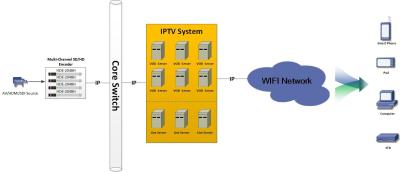 China Campus IPTV System Solution with H.264 HD Live TV VOD  Demo Project for 20000 students for sale