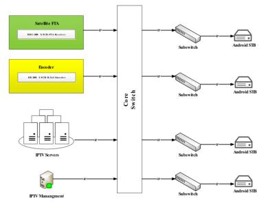 Κίνα Λύση 40 συστημάτων ξενοδοχείων IPTV δορυφορικά προγράμματα FTA και 60 προγράμματα κωδικοποίησης HD προς πώληση