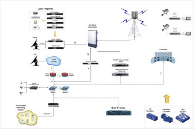 China DVB-S/S2 200 programa o sistema terrestre da tevê de Digitas do transmissor da faixa de Ku à venda