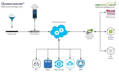 China 3G/4G Wireless IPTV System Solution For 22 Channels Cable TV Programs In Multi Screen for sale