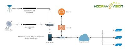 Κίνα Λύση συστημάτων λύσης IPTV IPTV OTT για 50 δωμάτια στο νοσοκομείο προς πώληση