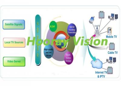 China El servidor de transcodificación H.265 de IPTV entró IP, ASI, SDI, HDMI, sistema de pesos americano IP de entrada y de la salida, ASI en venta