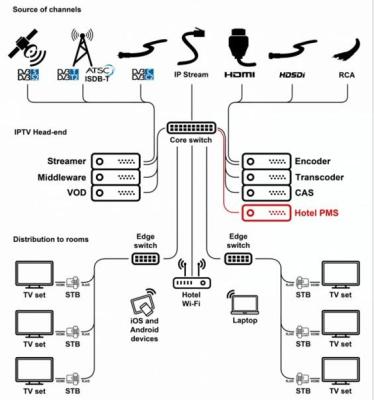 China Het systeemoplossing van de Hoorayvisie IPTV voor Gemeenschap Te koop