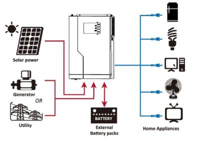 China Jarrett Off-Grid Solar Power Systems Hybrid Inverter Inside Pure Sine Wave 3000 Watt Power Inverter 433*349*235MM for sale