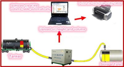 China Guihe factory high accurcy petrol station fuel tank vlume table machine automatic tank calibration system for sale