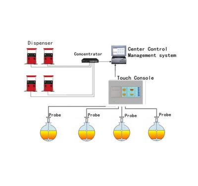 China Guihe ATGs explosion proof control box Automatic tank gauge / float gauge oil tank remote tank level monitoring system for sale