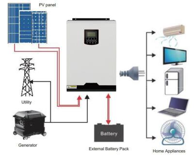 China Wholesale Domestic Factory Price Off Grid Home Solar Power Systems 5kw Solar Power System for sale