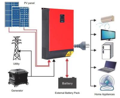 China Factory Price Home Hybrid Solar System 3 Kw Off Grid Solar Power System Inverter for sale