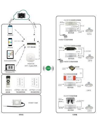 Chine Le plein spectre T8 LED élèvent le tube avec Zigbee obscurcissant le contrôle local et le contrôle central de système à vendre